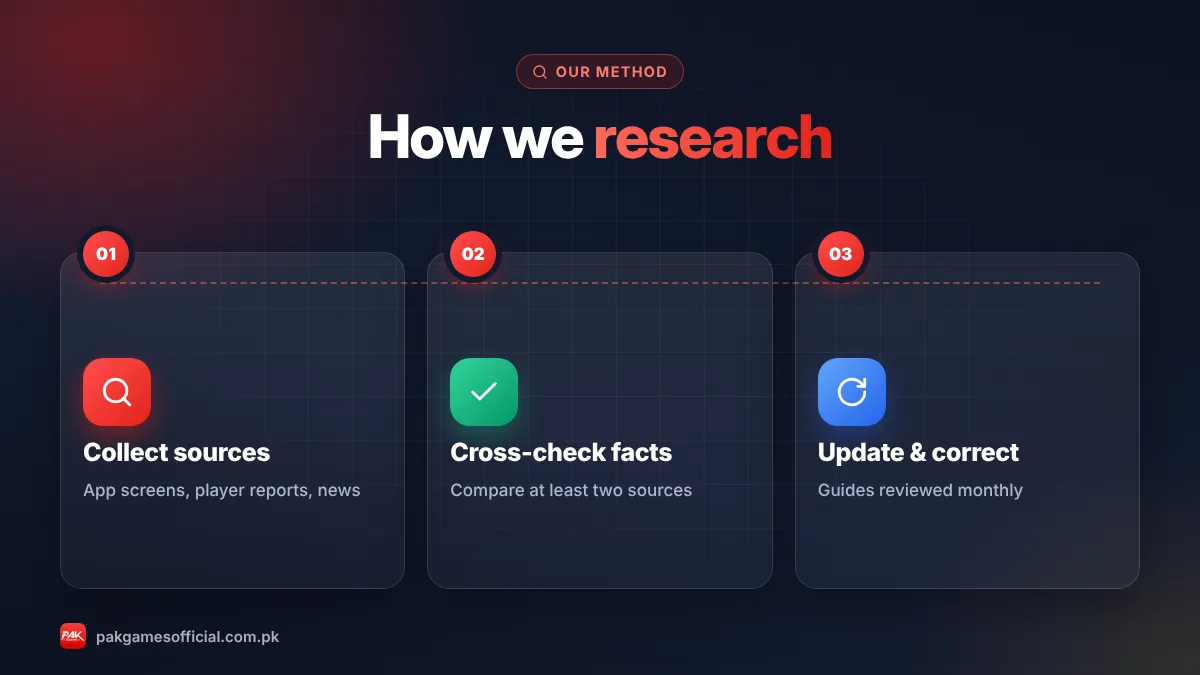 How PakGamesOfficial researches Pak Game content: sources, checks and updates