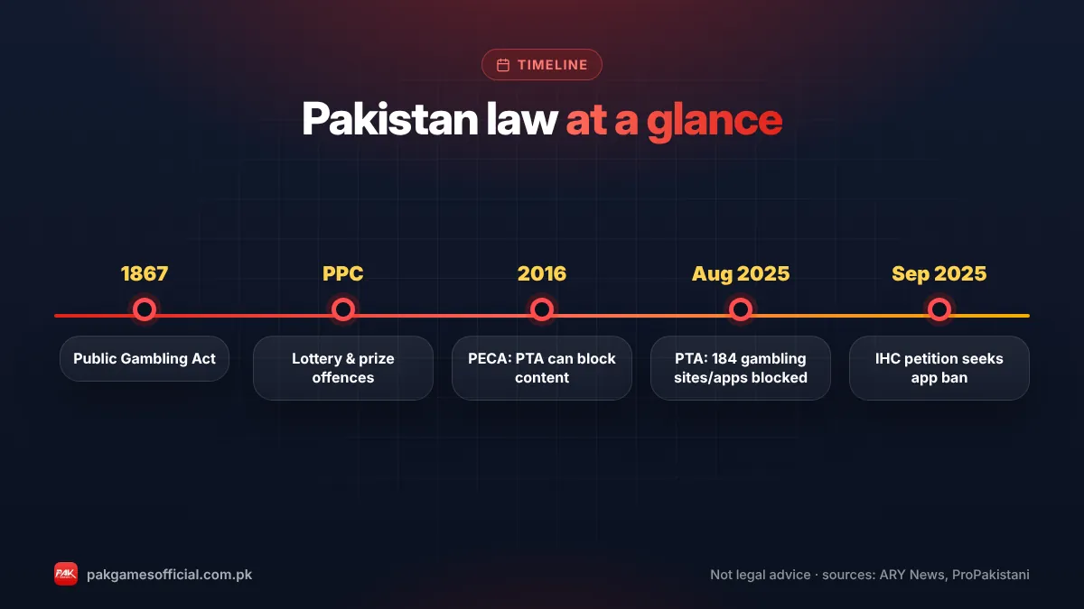 Pakistan law at a glance infographic: Public Gambling Act 1867, PECA 2016, PTA blocked 184 gambling sites and apps, IHC petition 2025