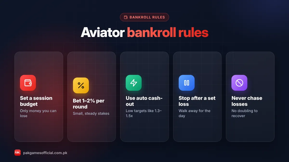 Pak Game Aviator bankroll rules infographic: budget, 1-2% bets, auto cash-out, stop-loss, no doubling