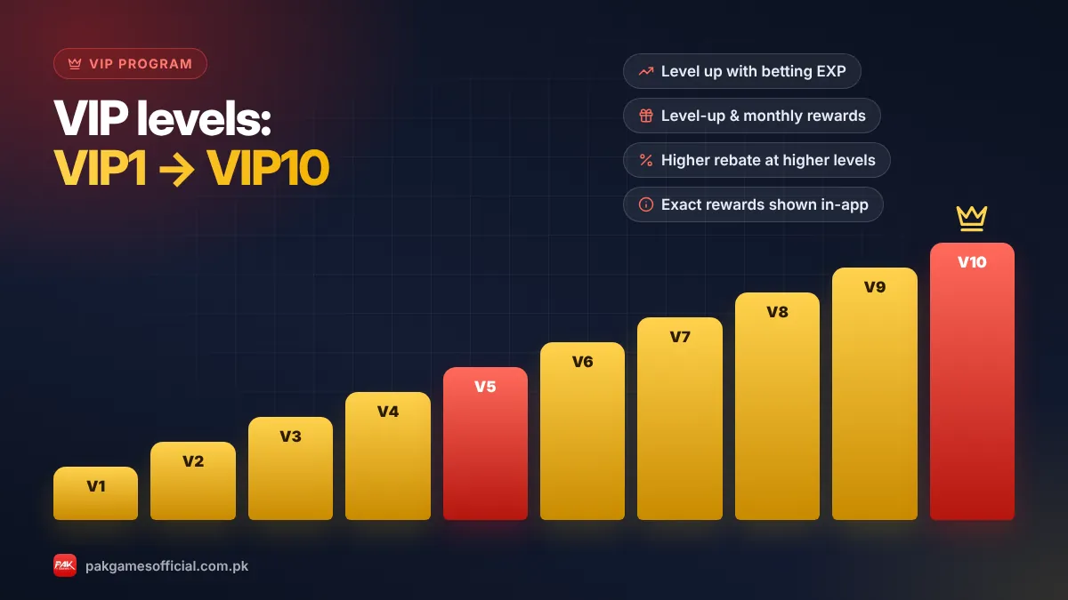Pak Game VIP ladder from VIP1 to VIP10 with level-up rewards