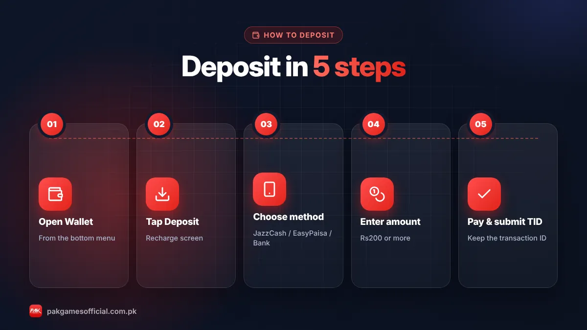 Pak Game deposit steps from wallet to deposit method, amount and submitting the TID