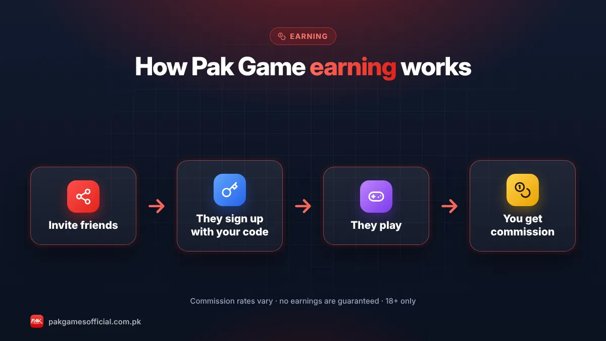 Pak Game earning referral commission flow from invite code to friend’s activity