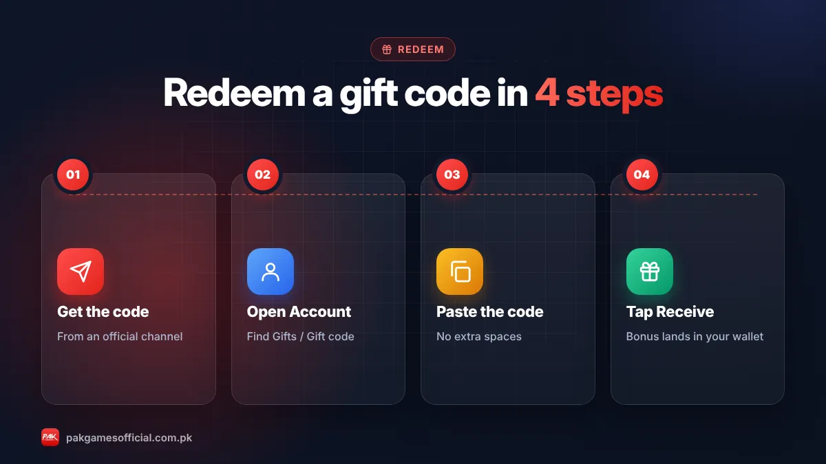 Infographic of steps to redeem a Pak Game gift code: copy code, open Account, tap Gifts, paste code, receive bonus