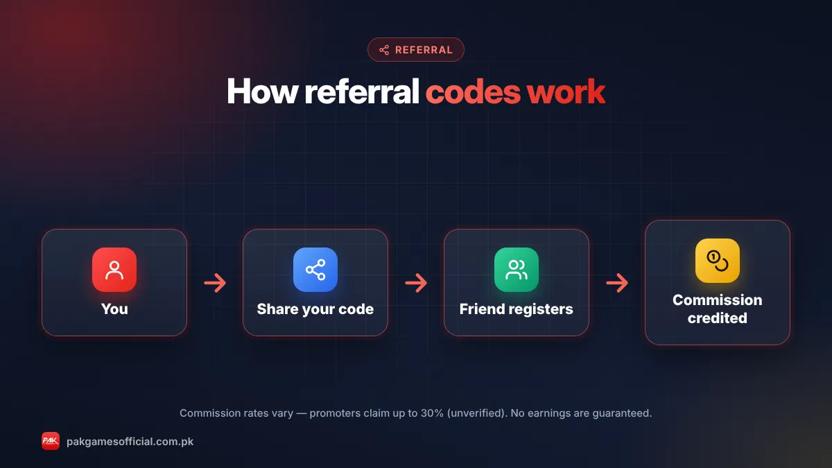 Pak Game invite code referral flow: you share code, friend registers, you earn commission