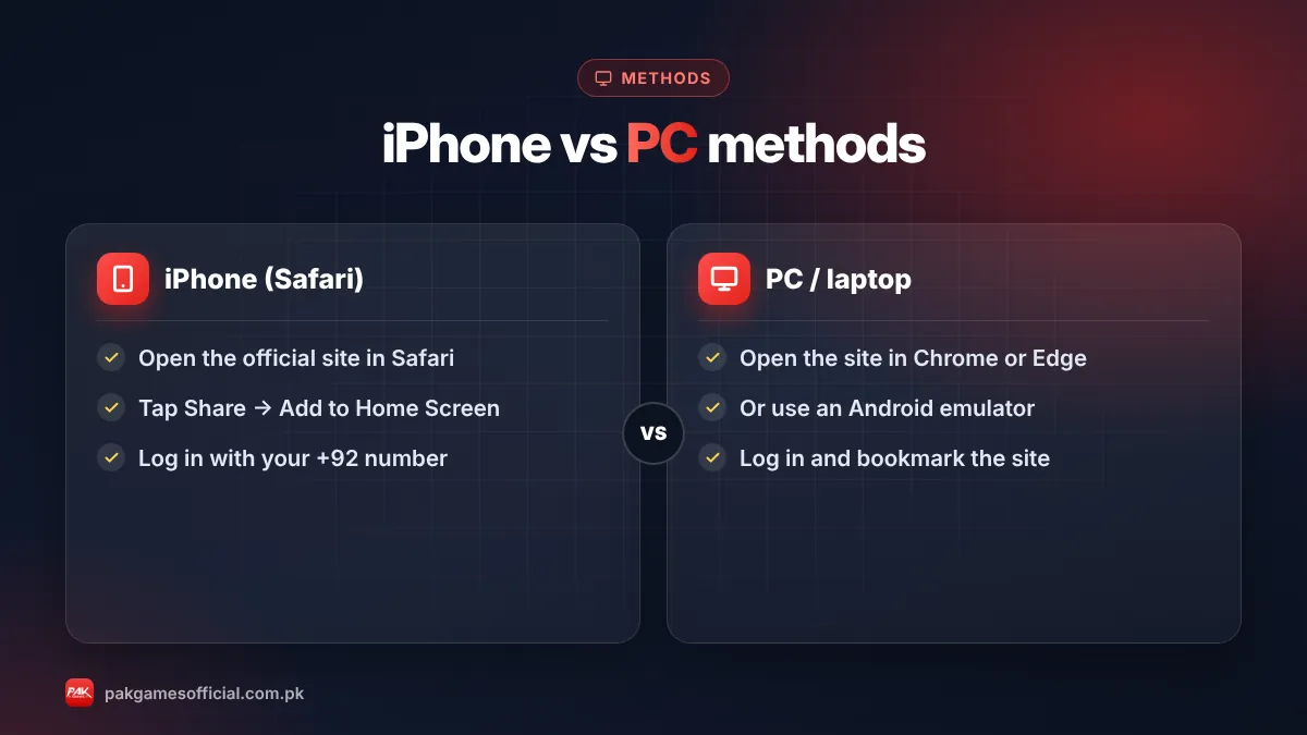 Comparison infographic of Pak Game iPhone browser method versus PC browser and emulator methods