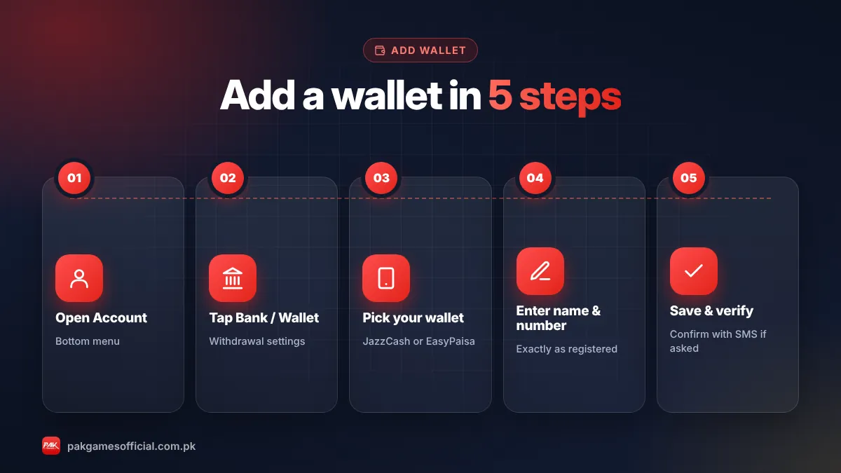 Infographic of steps to add a JazzCash or EasyPaisa wallet in Pak Game: Wallet, Withdraw, choose wallet, enter name and number, save