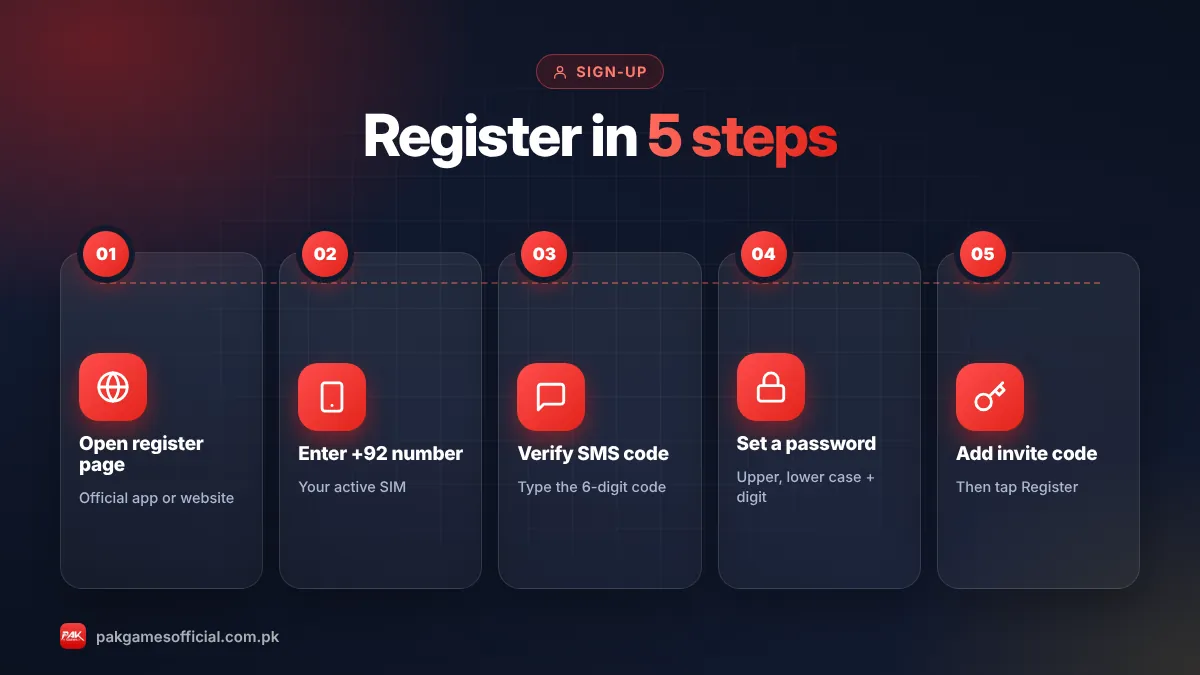 Pak Game register in 5 steps infographic: open app, tap register, enter +92 number and code, set password, add invite code