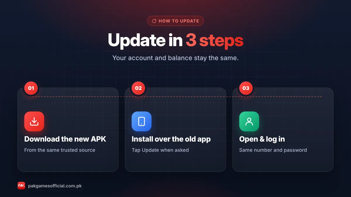 Infographic showing how to update the Pak Game APK in 3 steps: download from the official link, install over the old app, log in