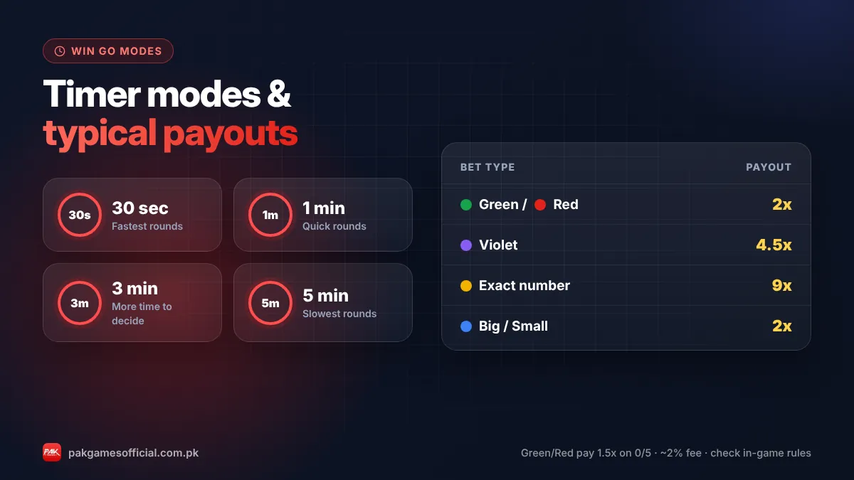 Pak Game Win Go timer modes 30 seconds 1 minute 3 minutes 5 minutes with payout table